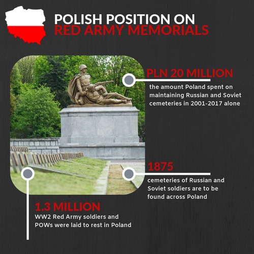 Red Army cemeteries in Poland